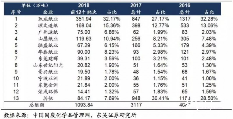 美废松绑难改外废短缺之势，优选具备原料优势的龙头纸企