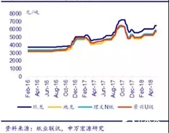 瓦楞纸