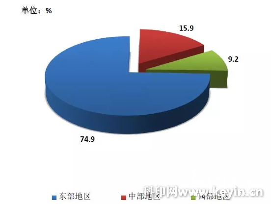 纸板生产量