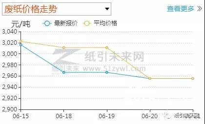 纸价走势