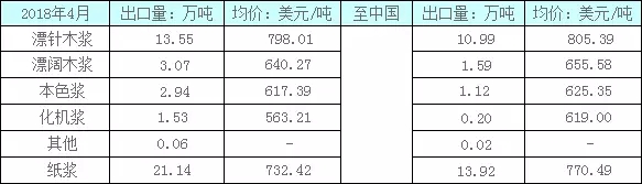 俄罗斯纸浆