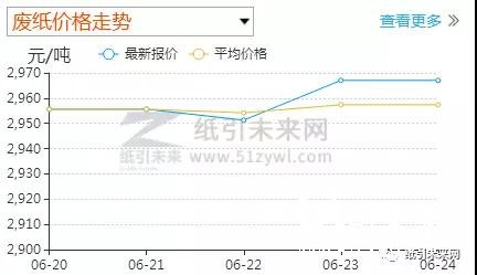 纸价走势