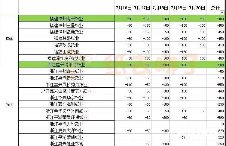 浙江福建纸价