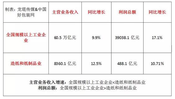 纸品利润数据