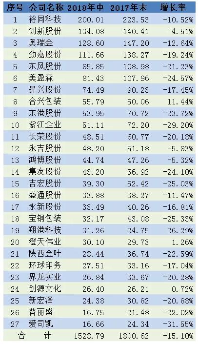 印刷企业市值排行榜