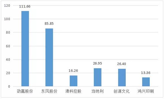 印刷市值对比