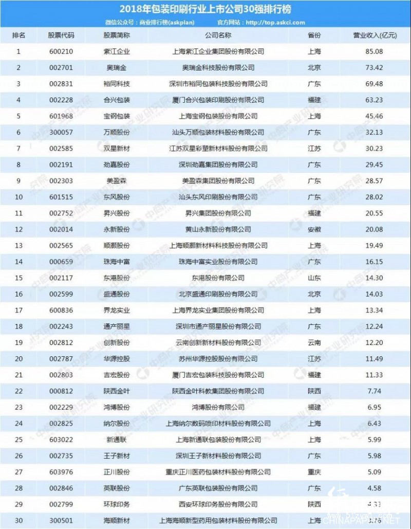 2018年包装印刷行业上市公司30强排行榜！