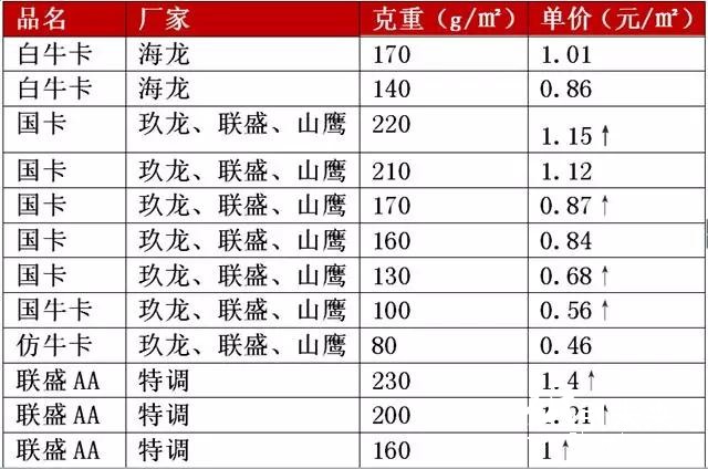 原纸最高涨300元/吨，纸厂、纸板厂齐涨价，释放“金九”涨价的信号？