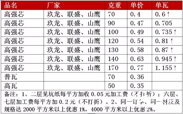 原纸最高涨300元/吨，纸厂、纸板厂齐涨价，释放“金九”涨价的信号？