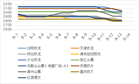 2018年9月中上旬国内规模纸厂价格走势图