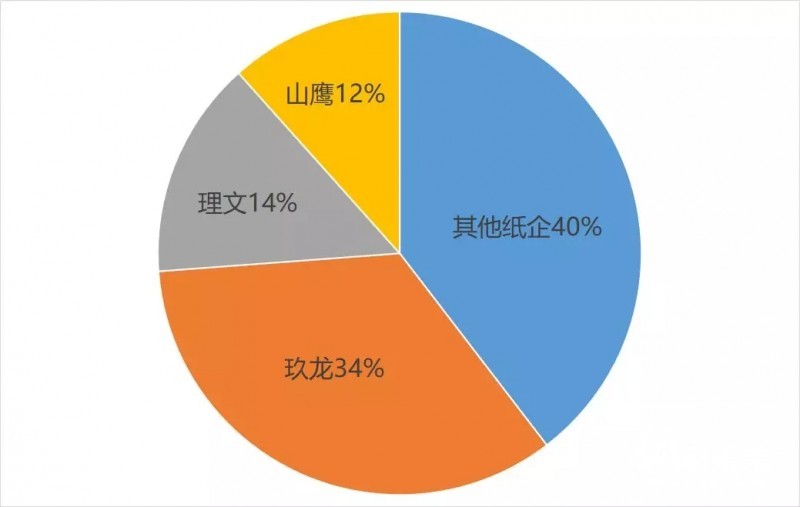 外费总量纸企占比.webp