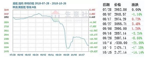 10-29废纸跌价