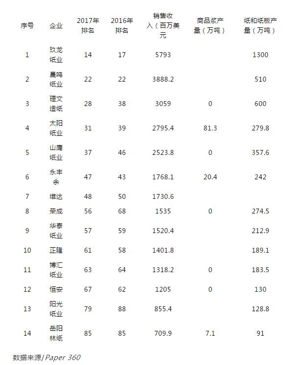 全球纸业100强公布，快来看看哪些中国企业上榜了