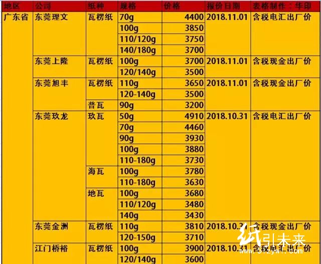 玖龙4大基地原纸降价100-300元/吨，懵逼行情充满诡异！