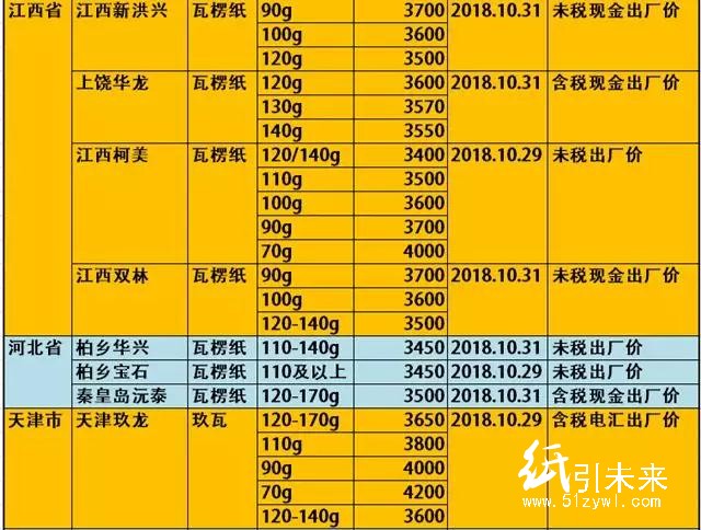 玖龙4大基地原纸降价100-300元/吨，懵逼行情充满诡异！