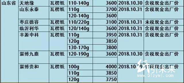 玖龙4大基地原纸降价100-300元/吨，懵逼行情充满诡异！