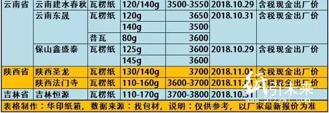 玖龙4大基地原纸降价100-300元/吨，懵逼行情充满诡异！