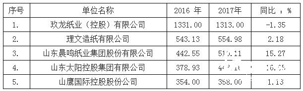 造纸业区域集中度提高 广东造纸产量跃居全国第一     