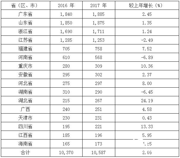 造纸业区域集中度提高 广东造纸产量跃居全国第一     