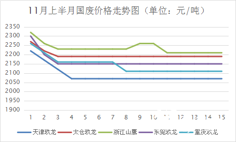 “跌”和“弱”，11月国废市场就没摆脱掉这两个字！