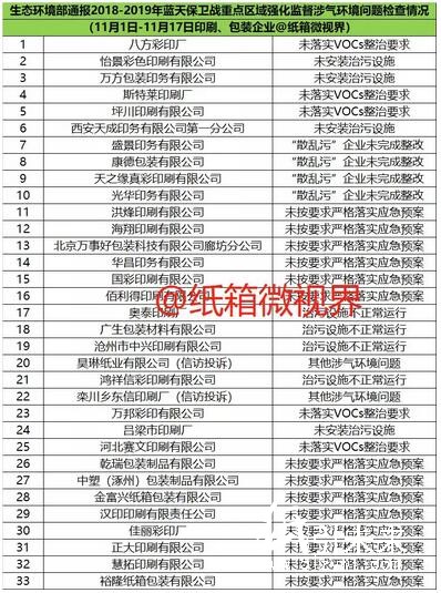 33家印刷 包装企业被督察组通报批评