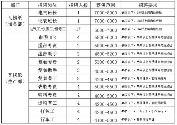 东莞金田纸业招聘岗位信息