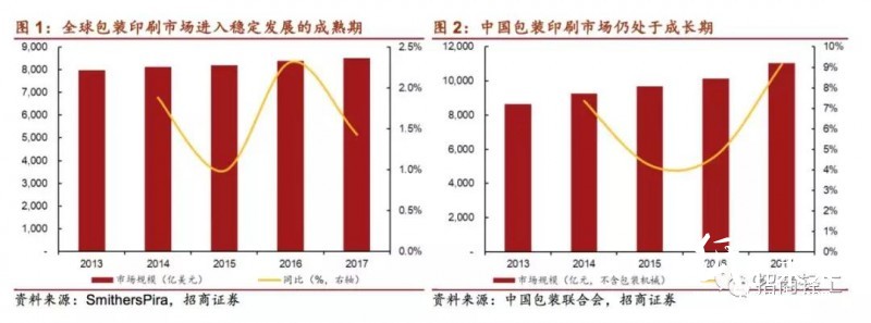 国内外印刷包装龙头大比拼！终于看到差距在哪儿了！