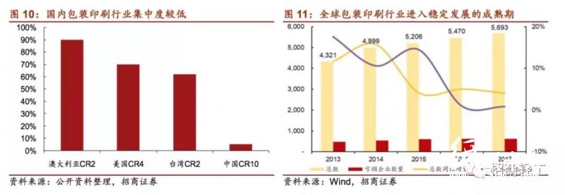 国内外印刷包装龙头大比拼！终于看到差距在哪儿了！