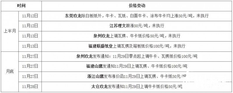 11-29涨价2