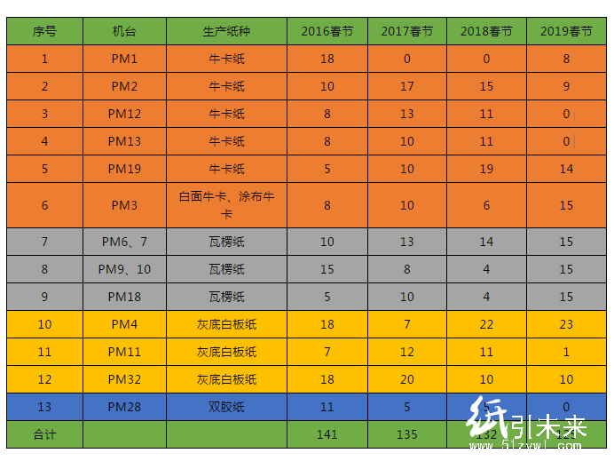 东莞玖龙纸业将迎近四年最忙碌春节季