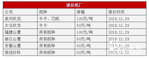 理文、玖龙春节停机，巨头纸厂齐涨！