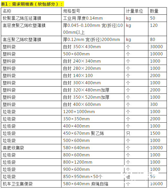 【速抢】中铁局砸软包大订单来了，机会截止于12月3日！