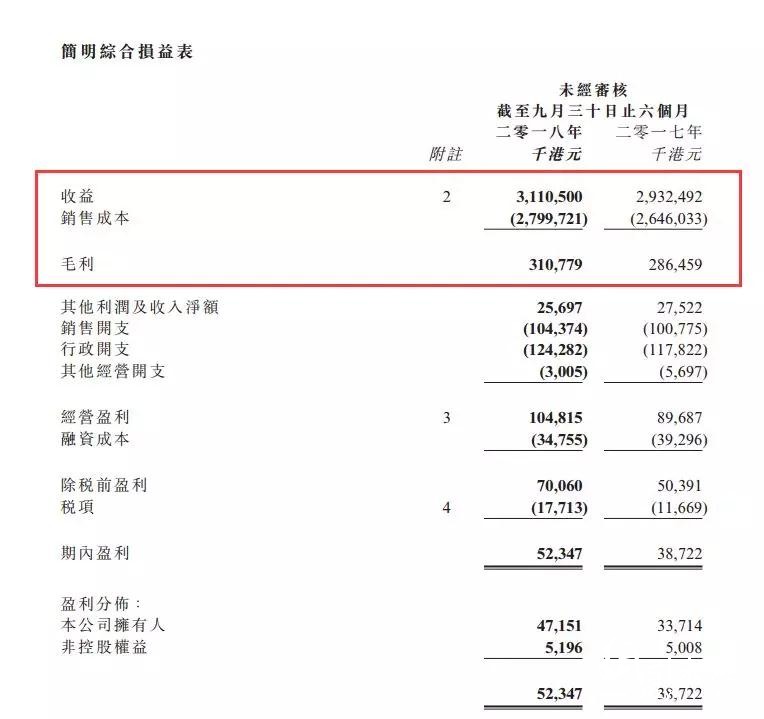 森信纸业公布2018中期业绩报告，实现31.1亿港元惊人收益！