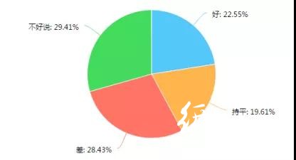 调查了267家印刷厂，发现行情不景气，这些问题较为突出