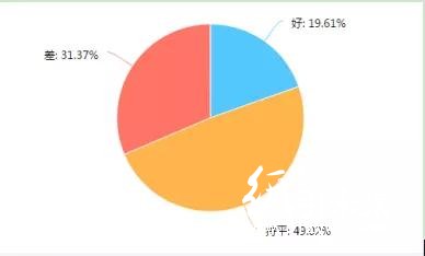 调查了267家印刷厂，发现行情不景气，这些问题较为突出