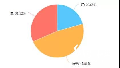 调查了267家印刷厂，发现行情不景气，这些问题较为突出