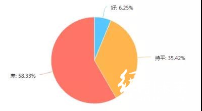 调查了267家印刷厂，发现行情不景气，这些问题较为突出