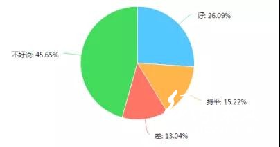 调查了267家印刷厂，发现行情不景气，这些问题较为突出