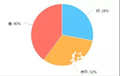 调查了267家印刷厂，发现行情不景气，这些问题较为突出