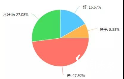 调查了267家印刷厂，发现行情不景气，这些问题较为突出