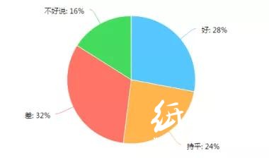 调查了267家印刷厂，发现行情不景气，这些问题较为突出