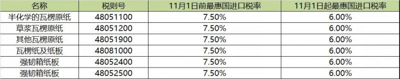 12-6瓦楞及箱板纸最惠国进口税率汇总表