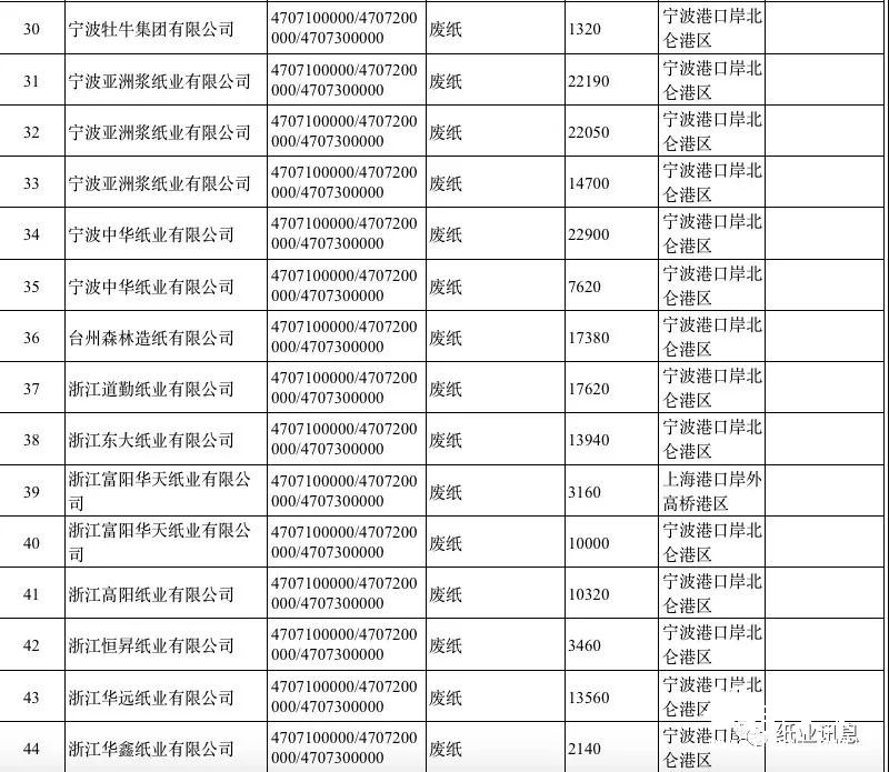 2019第一批外废许可高达500万吨，获外废纸厂数占2018年的80%！