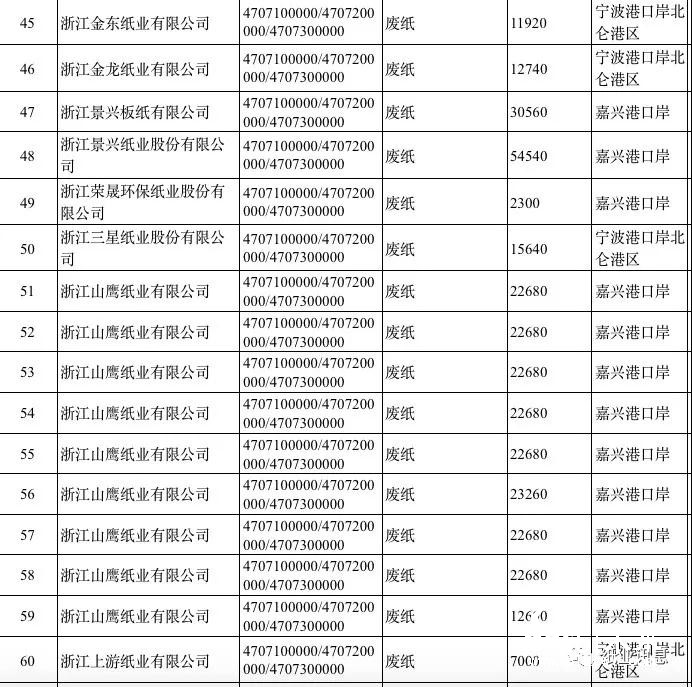 2019第一批外废许可高达500万吨，获外废纸厂数占2018年的80%！