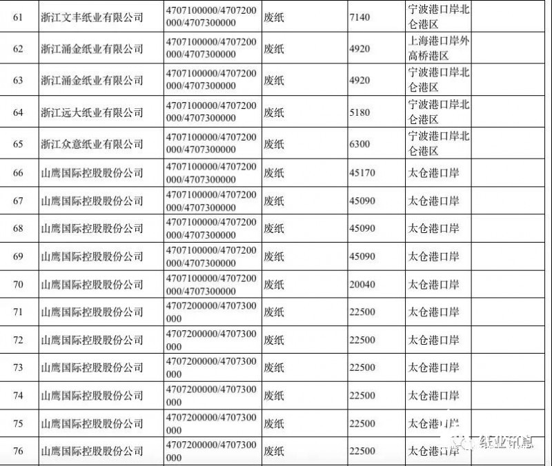 2019第一批外废许可高达500万吨，获外废纸厂数占2018年的80%！