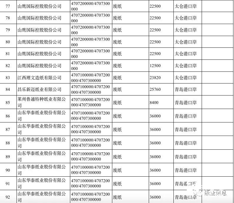 2019第一批外废许可高达500万吨，获外废纸厂数占2018年的80%！