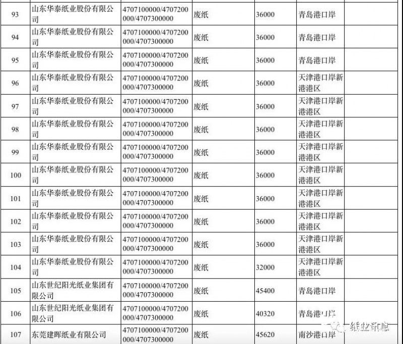 2019第一批外废许可高达500万吨，获外废纸厂数占2018年的80%！