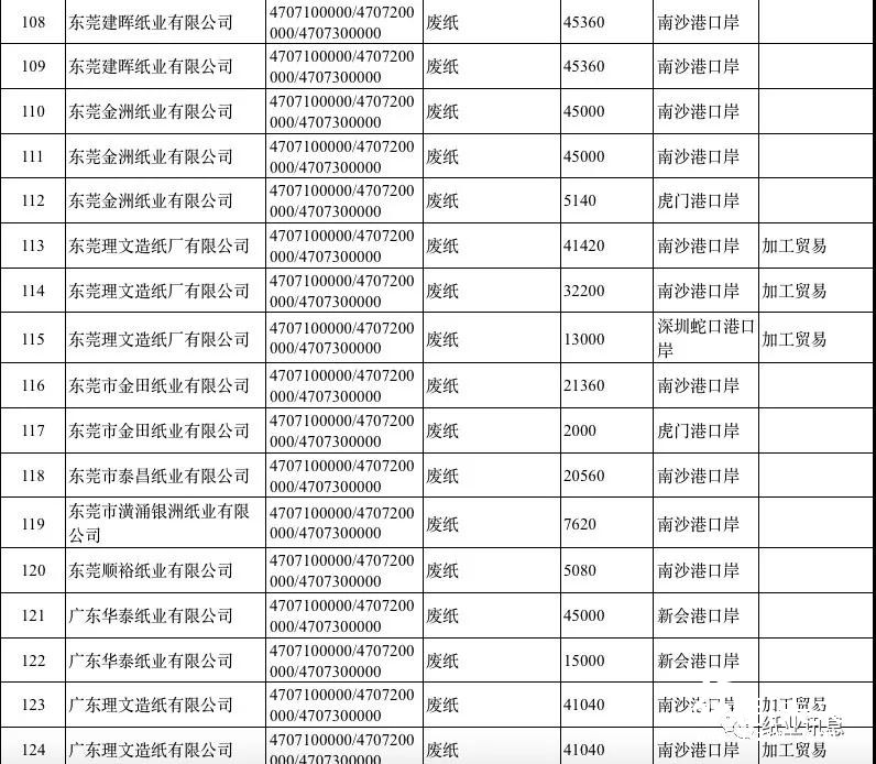 2019第一批外废许可高达500万吨，获外废纸厂数占2018年的80%！