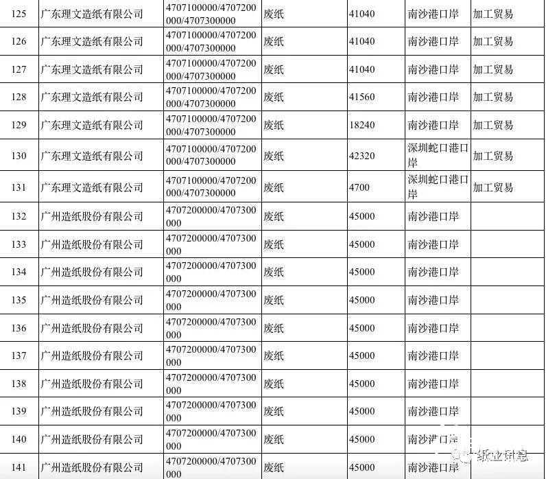 2019第一批外废许可高达500万吨，获外废纸厂数占2018年的80%！