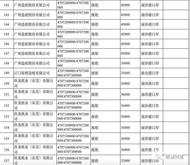 2019第一批外废许可高达500万吨，获外废纸厂数占2018年的80%！